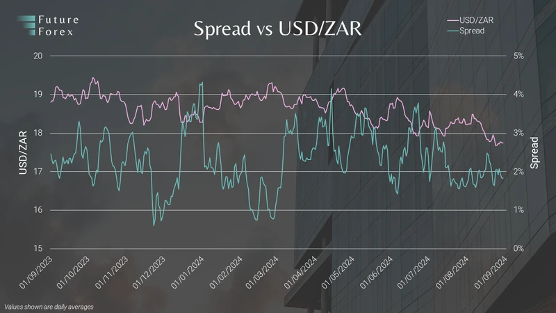 Spread vs USD/ZAR